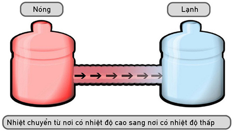 Bình giữ nhiệt có nguyên lý hoạt động như thế nào?